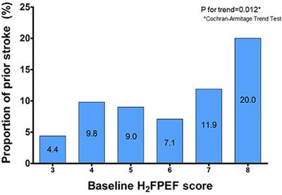 Ischemic Stroke in Non-Gender-Related CHA2DS2-VA Score 0~1 Is Associated With H2FPEF Score Among the Patients With Atrial Fibrillation